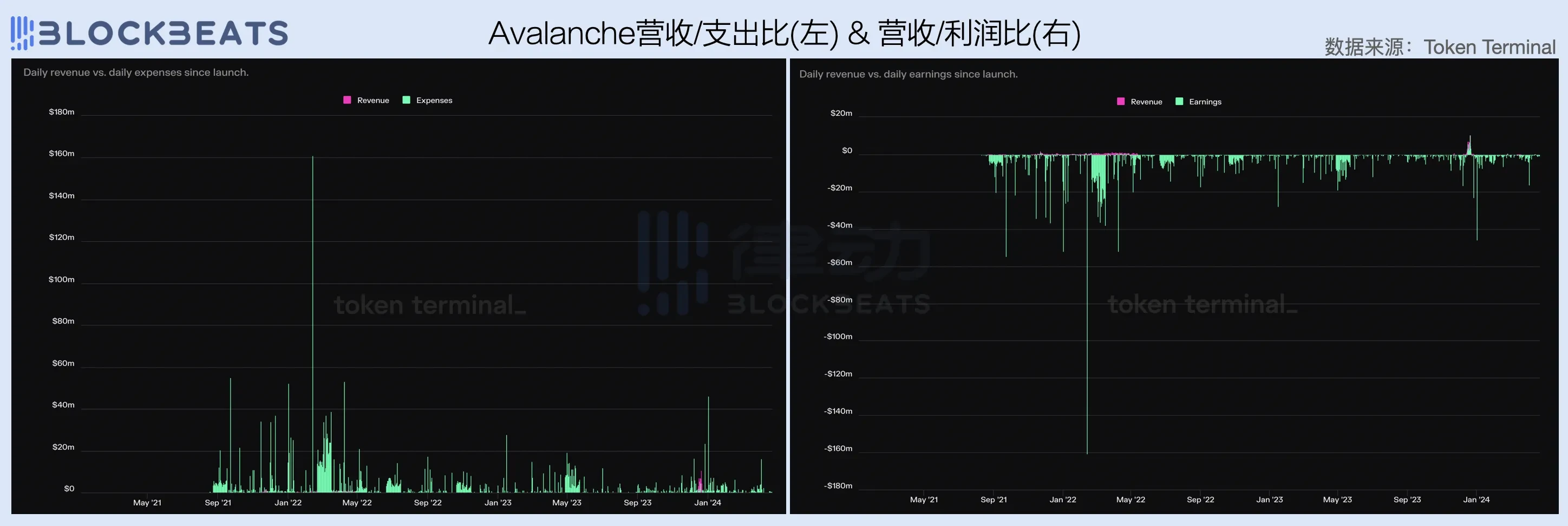 2024一季度公链财报：公链们的创收表现如何？