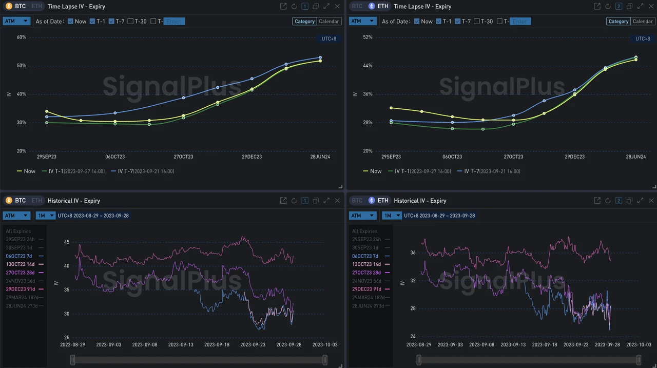 SignalPlus波动率专栏(20230928)：宏观波动加剧，Put Spread策略受到市场关注