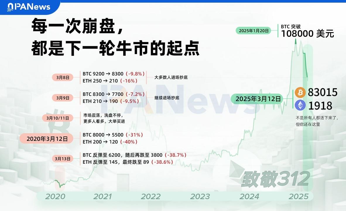 交易时刻：312五周年、CPI来袭，比特币短期走势或迎来关键一战