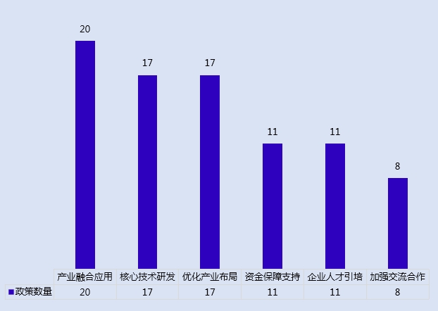 图2：各政策扶持方向相关数量（单位：条）