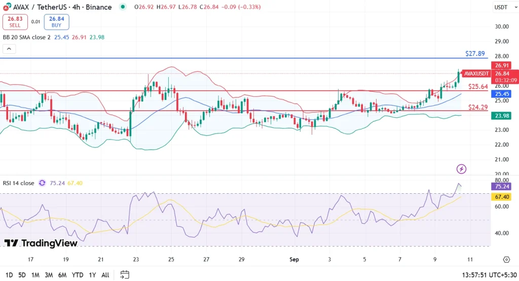 AVAX Price Analysis 10-9-25