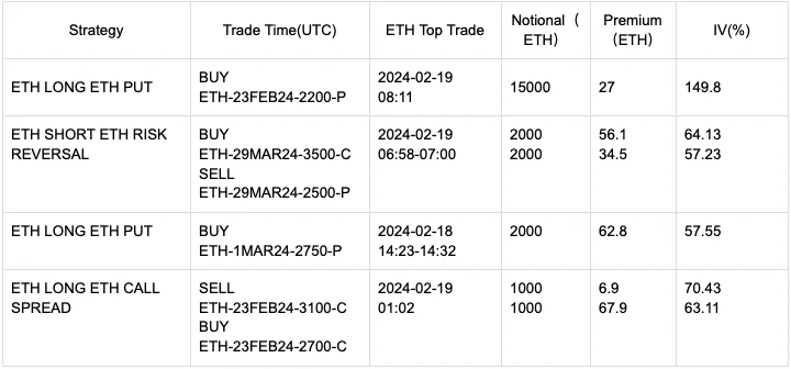 SignalPlus波动率专栏(20240219)：ETH突破2900，本周五2200-P被大量买入