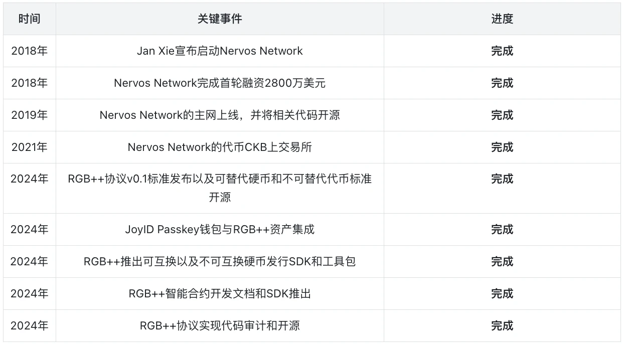 CKB：价值被严重低估的BTC-L2