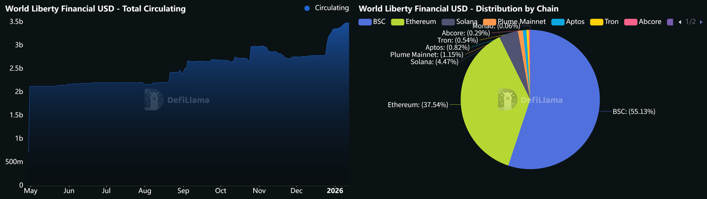 DeFi平台也「考编」，特朗普WLFI为何披上国家银行外衣？