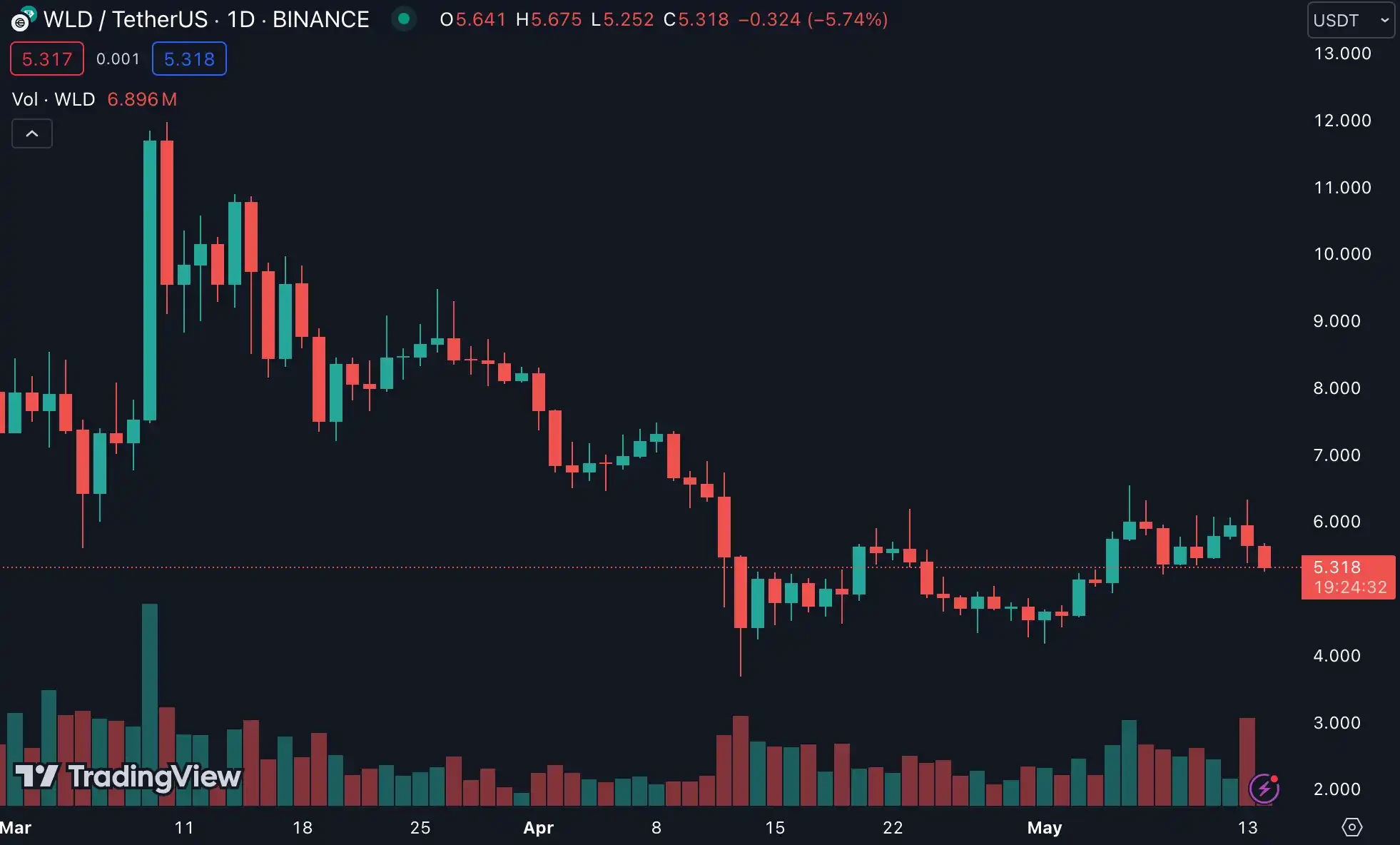 Worldcoin恐现「恶性通膨」，抛售潮或长达数月