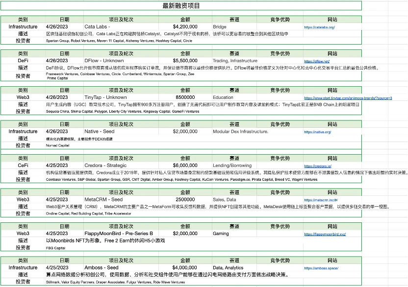 Foresight Ventures市场周报：市场喘息向上，NFT接近触底