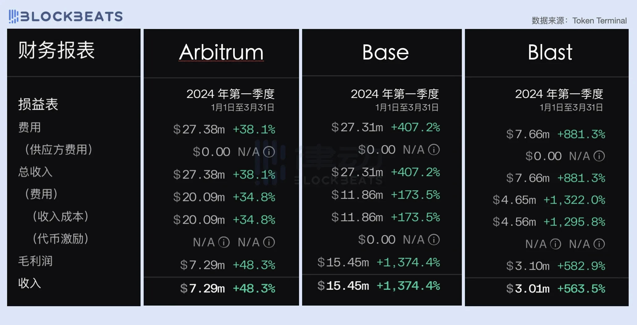 2024一季度公链财报：公链们的创收表现如何？