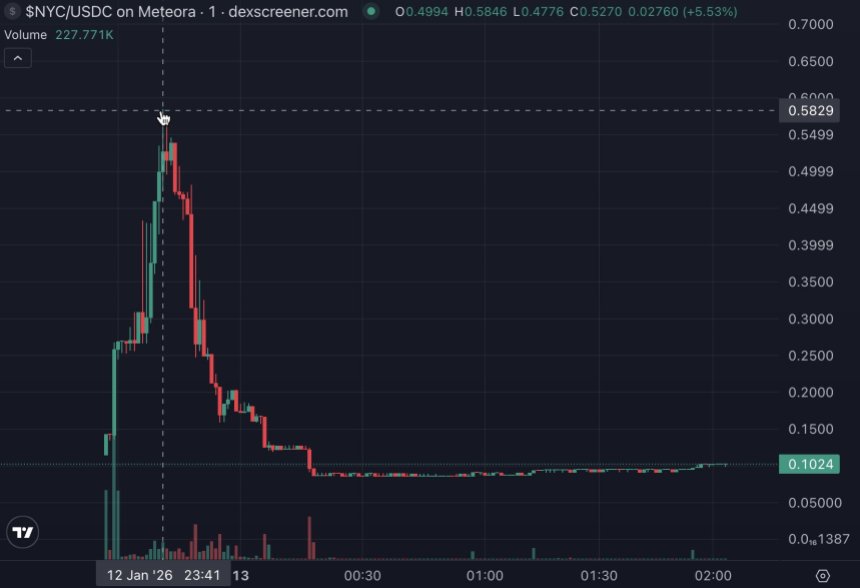 The NYC Token Crash: Allegations Of Rug Pull After $2.5 Million Liquidity Withdrawal