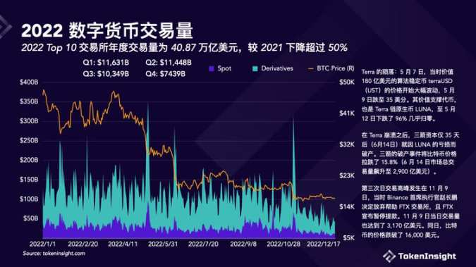 TokenInsight：Crypto交易所2022年度报告