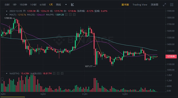 JZL Capital 行业周报第52期：交易量降至冰点 NFT圣诞反弹