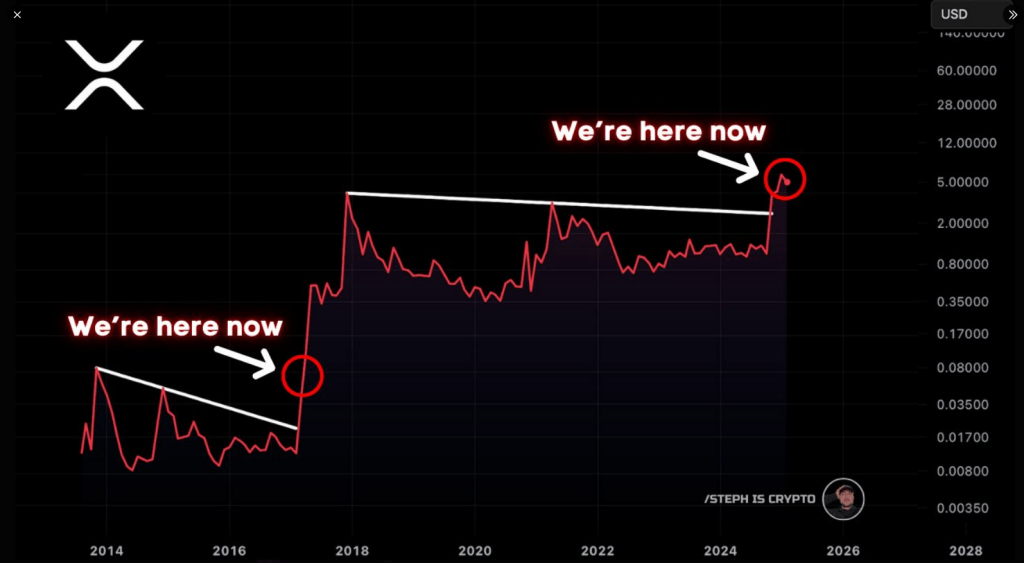 Bold Prediction: XRP Holders On The Path To Millionaire Status—Analyst