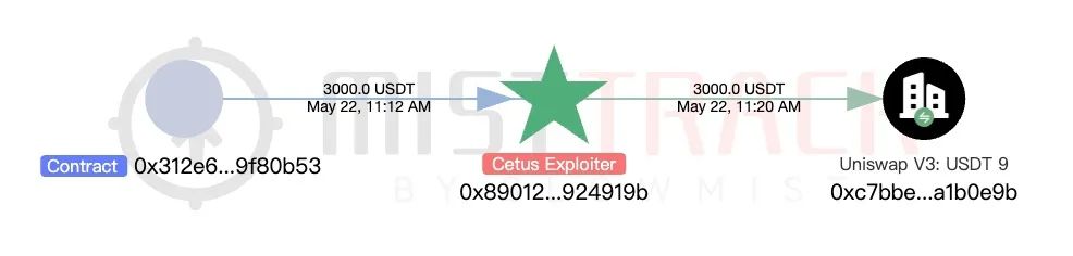 慢雾：Cetus被盗2.3亿美元，解析攻击手法及资金转移情况