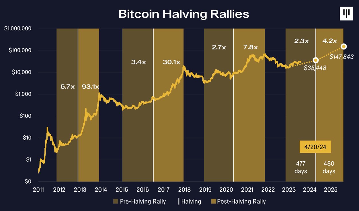 Analyst Says Bitcoin Will Go to $250,000 Quickly and Violently, Here’s Why