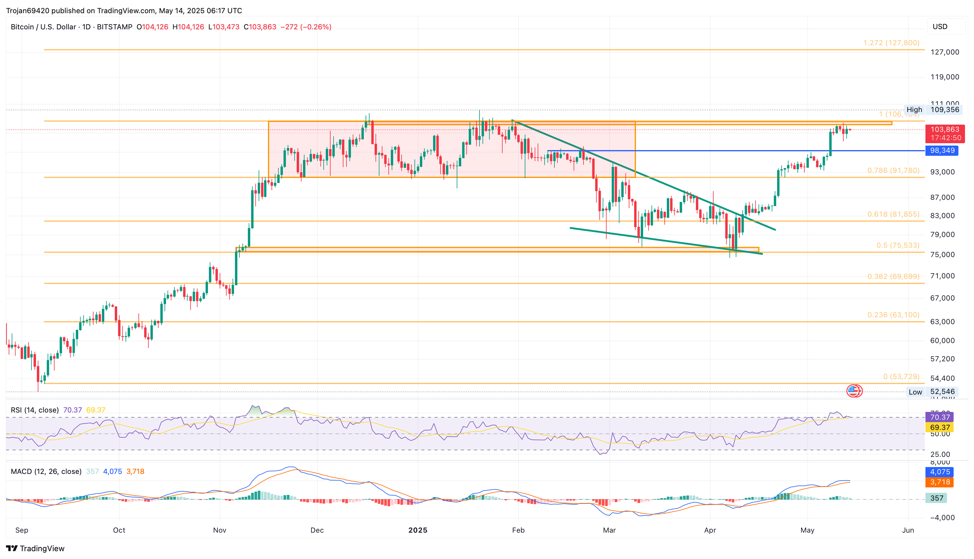 Bitcoin Price Chart