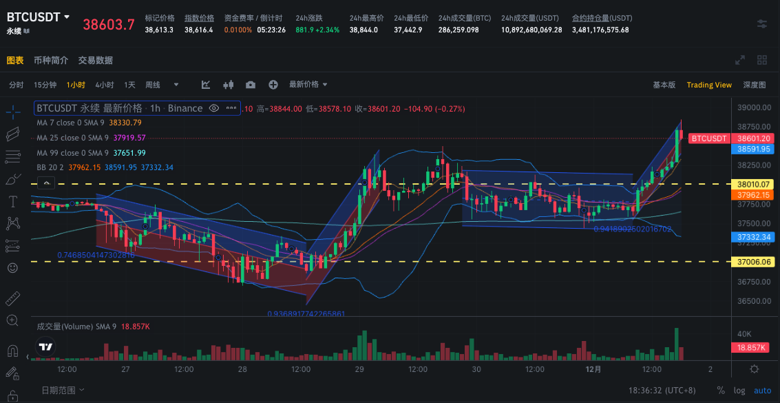 SignalPlus波动率专栏(20231201)：价格短线拉盘，末日IV大涨