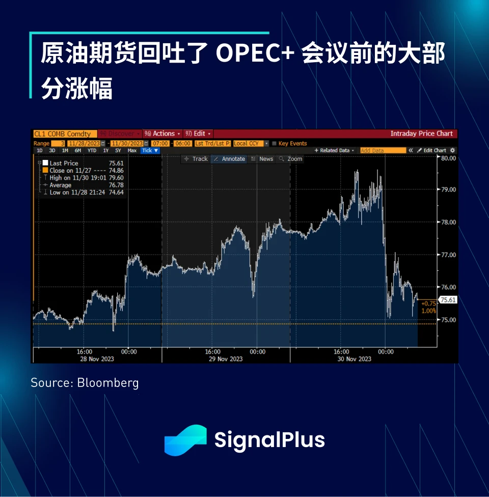 SignalPlus宏观研报(20231201)：受ETF利好加持，Coinbase股价今年上涨已超3倍