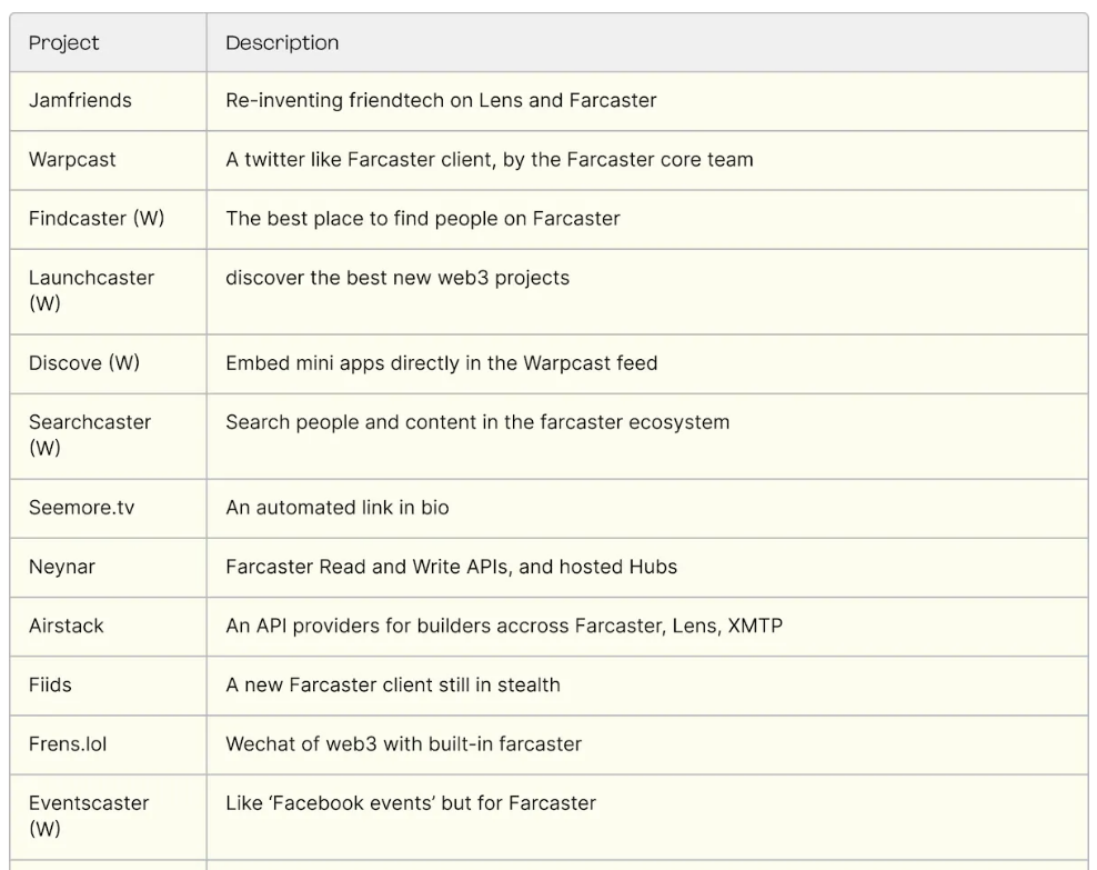 多角度对比分析Farcaster和Lens Protocol：协议本身、项目生态及社区