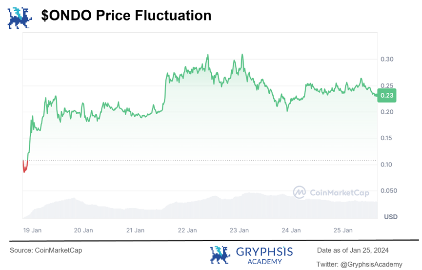 深度解析Ondo Finance: Web3投行的美债上链实践