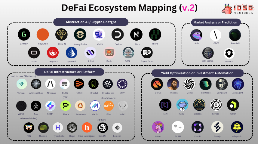 DeFi+AI风口已至，一览DeFAI四大领域全景图