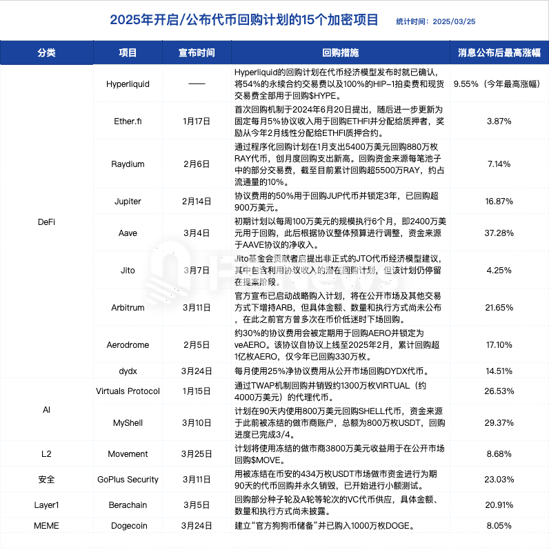 15个加密项目开启代币回购潮，是救市良方还是资本幻象？