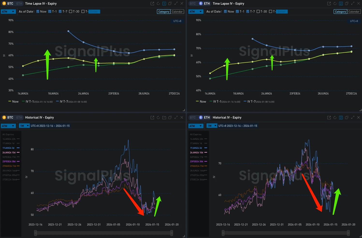 SignalPlus波动率专栏(20240115)：BTC或遭受抛压，IV再度走高