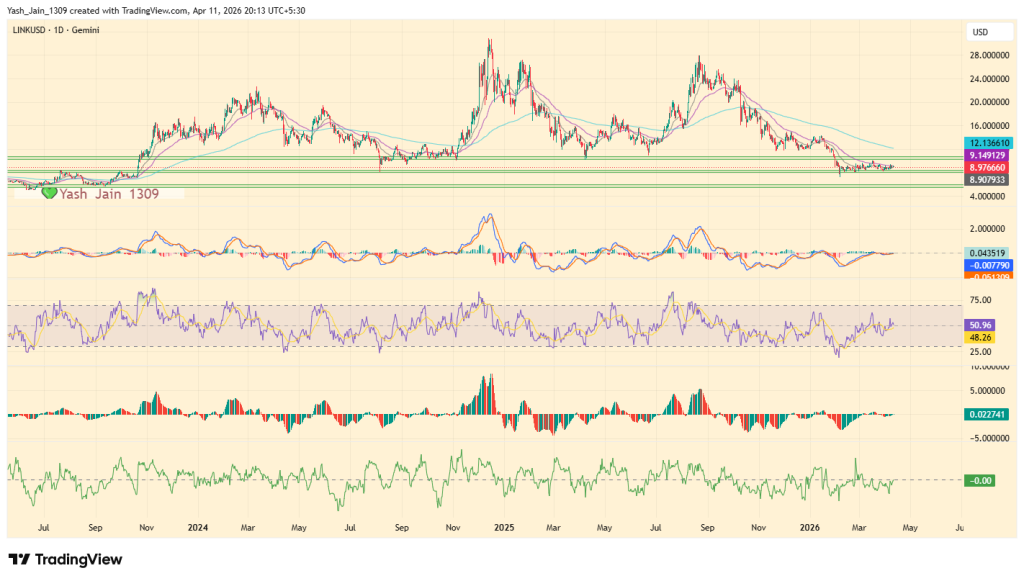 Will Chainlink Price Break Its Long Consolidation Phase?

