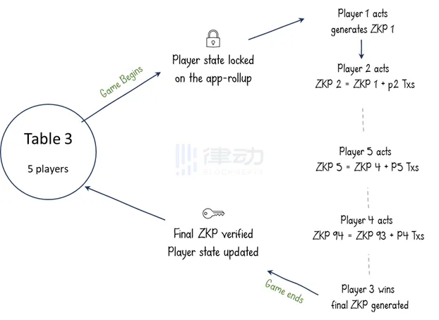 Volt Capital合伙人：为什么说ZK状态通道是链上多人游戏更好的扩展选项？