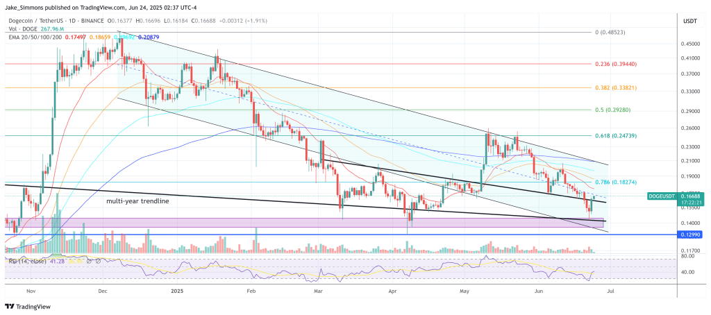 Dogecoin price