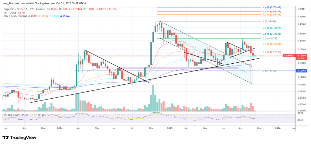 Dogecoin price