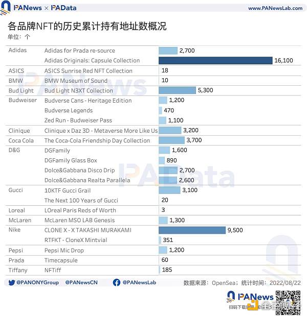 数据解读传统品牌类NFT：奢侈品NFT不奢侈，Nike发行NFT的总收入最高