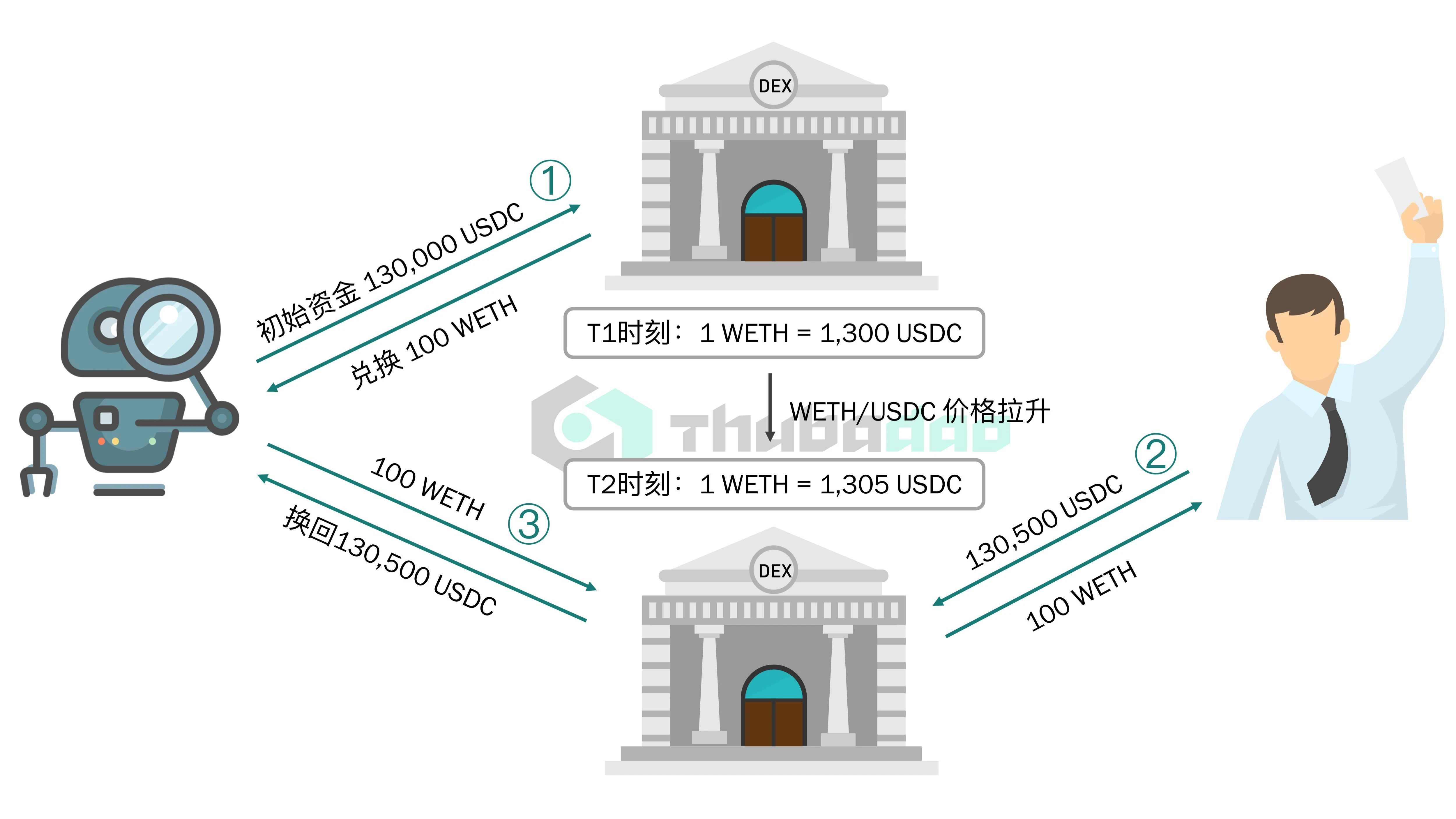 复盘：USDC恐慌挤兑潮中MEV的风险和机会