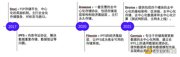 去中心化存储报告：WEB3.0发展基石