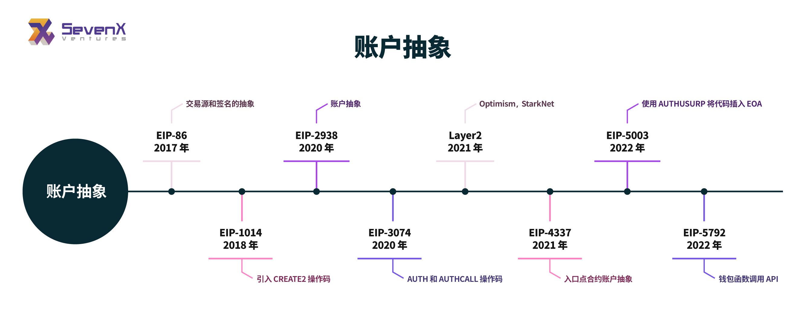 以太坊钱包的变革：账户抽象与ECR-4337的机遇与挑战