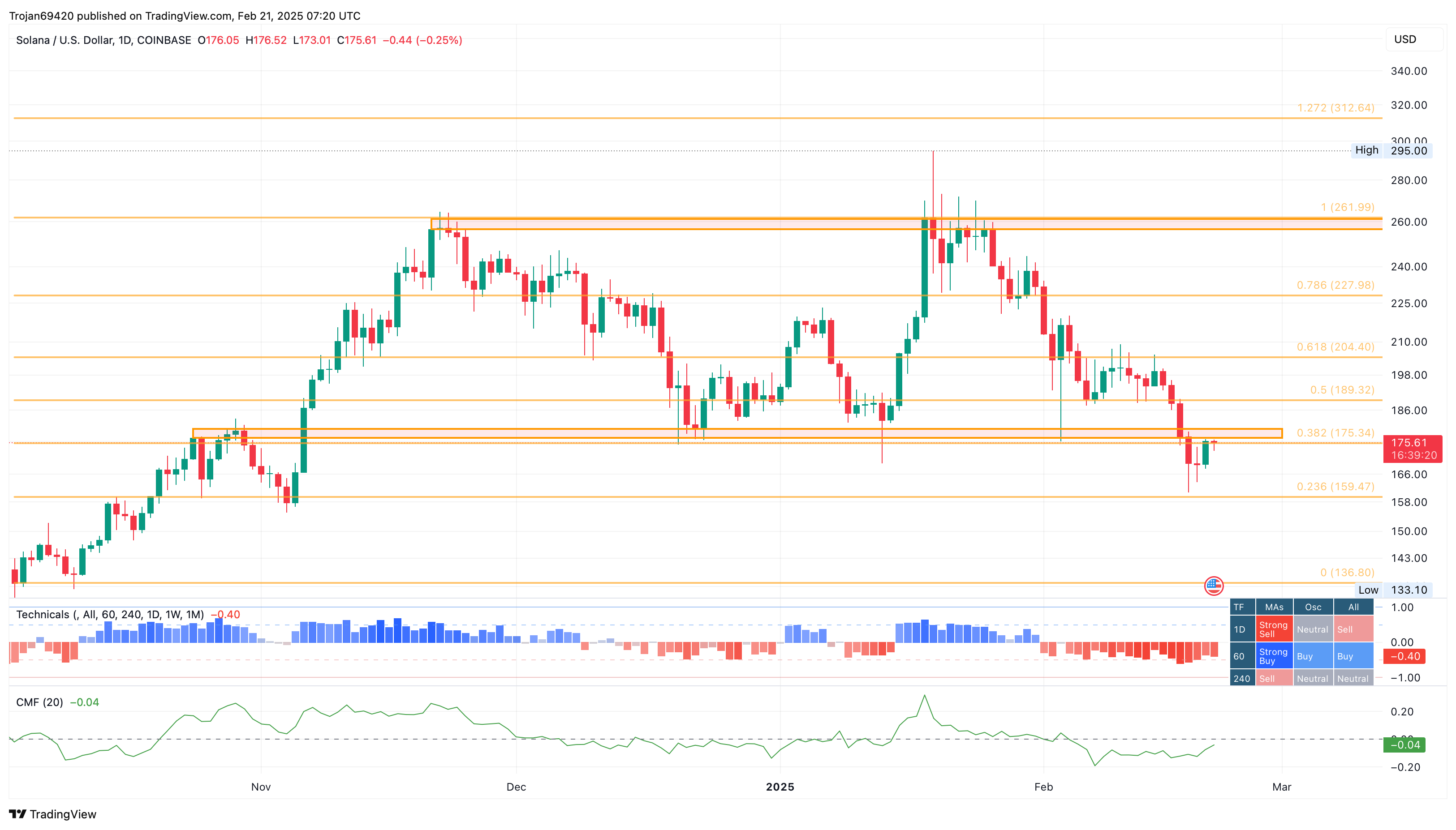 Solana Aims for $180 Breakout: Will It Propel SOL to $260?