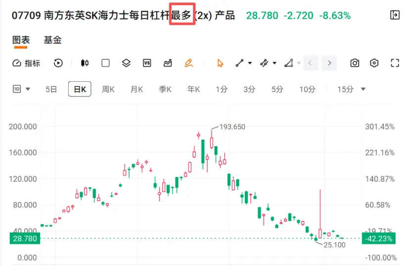 2倍做多海力士ETF（07709）改名，投资者还有回本希望吗？