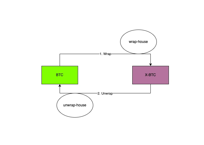 观点：WBTC该升级技术方案了