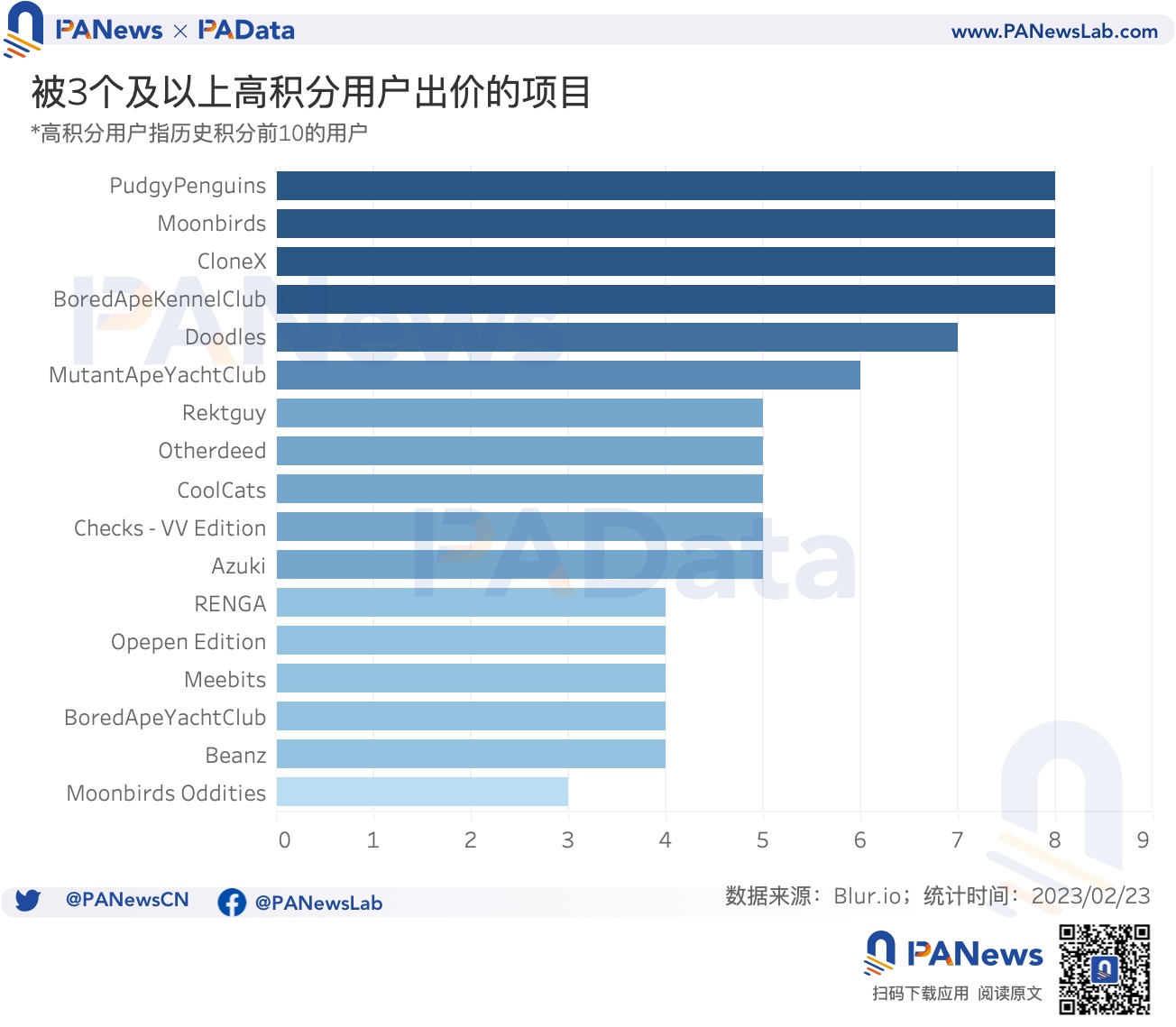 数据解读Blur交易大战：连续空投计划将为NFT市场带来怎样的变化？