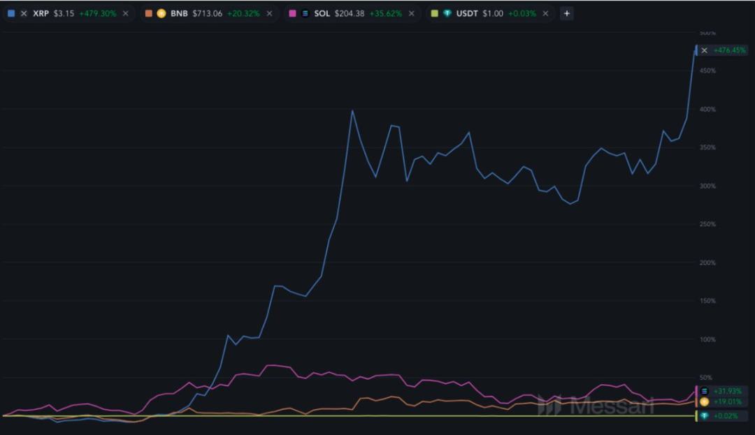 Messari分析师：XRP市值有可能超越ETH吗？