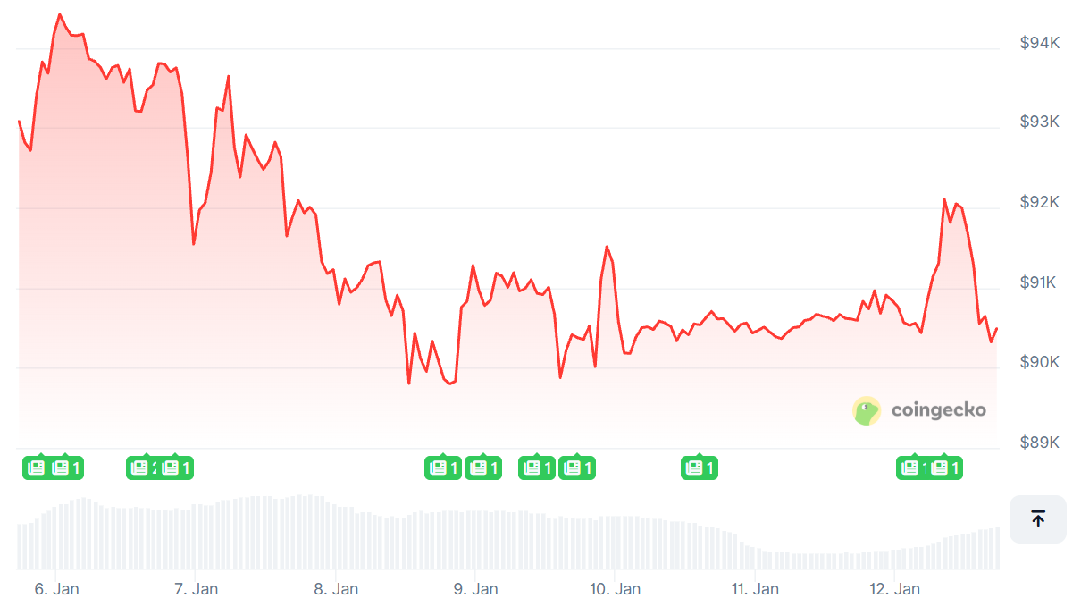 Cryptos Directionless Despite Renewed Threats to Fed's Independence