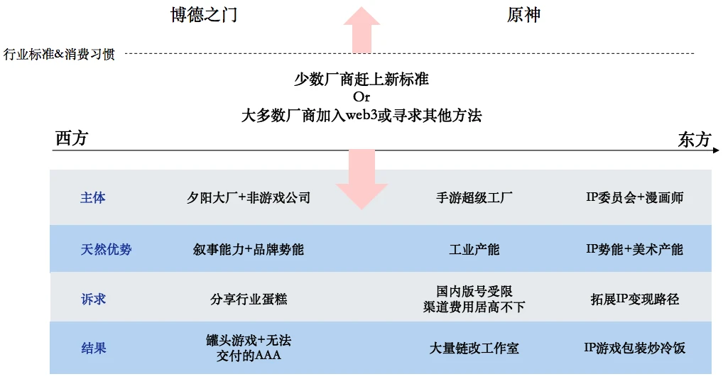 Folius Ventures：寻找Web3游戏的北极星之旅