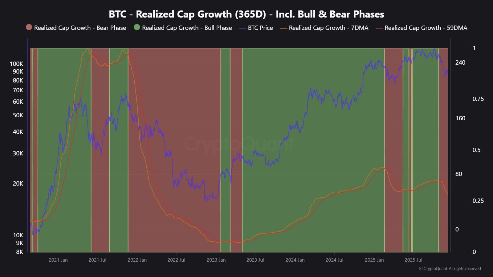 Bitcoin Lacks Fresh Momentum As Realized Cap Growth Still Declining
