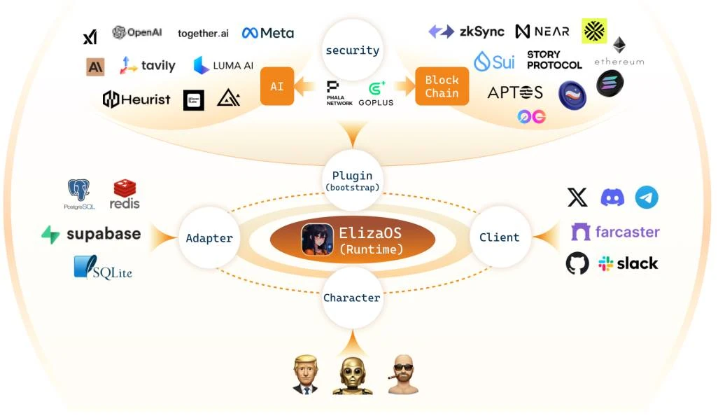 解读Eliza技术白皮书：一个Web3友好的AI代理操作系统