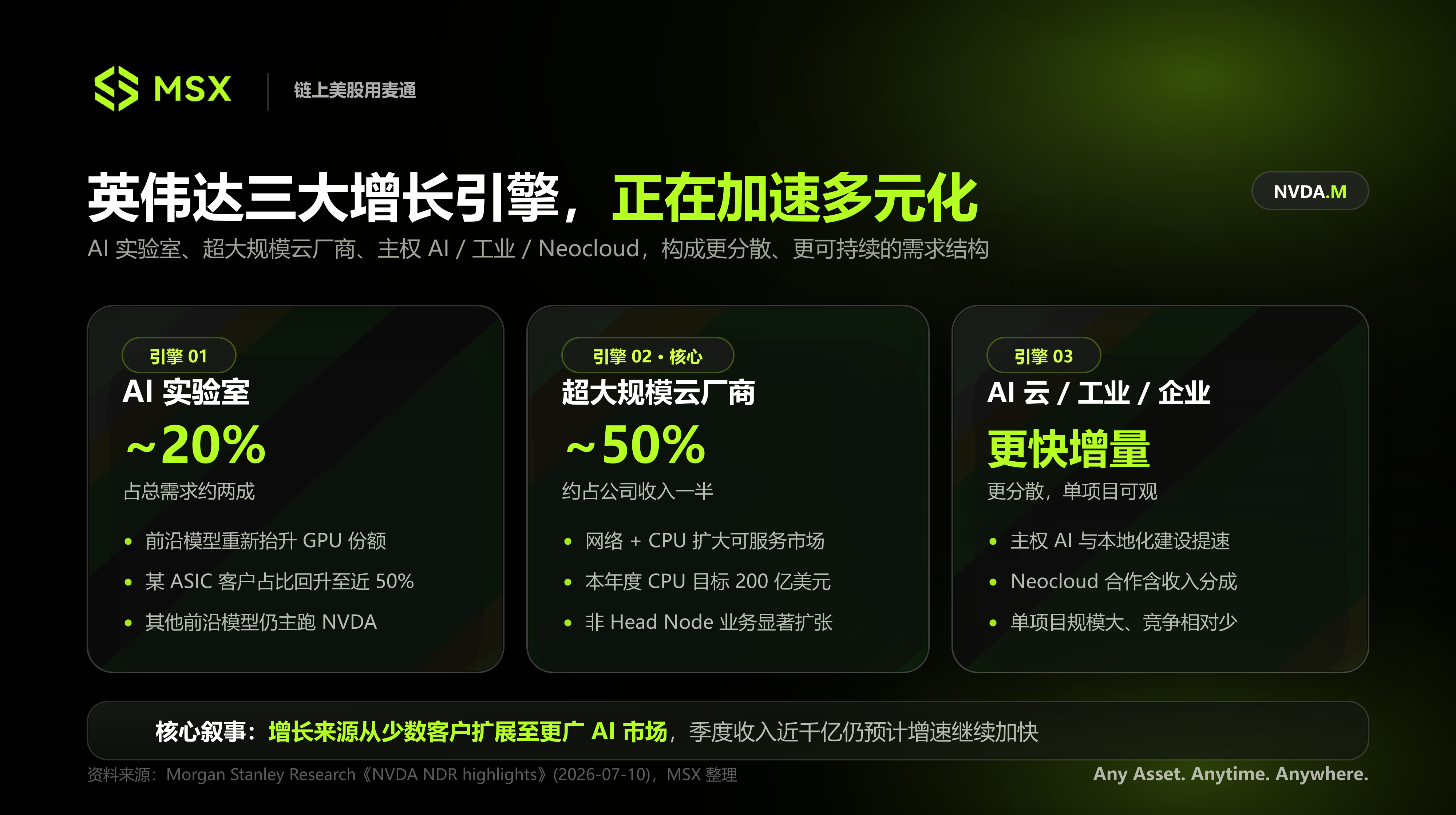 英伟达路演剧透：季收近千亿，为何仍敢谈「增长加速」？
