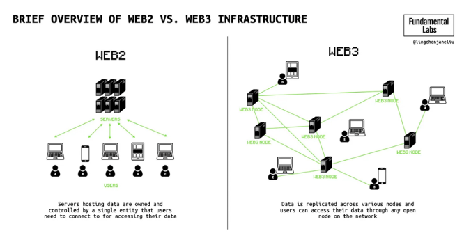 从社交图谱看Web3.0在社交领域的探索