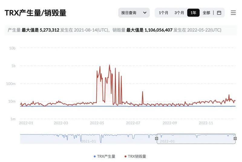 TRX连续六十周通缩，通缩量达99.78亿枚