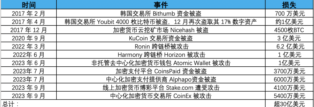 SharkTeam：起底朝鲜APT组织Lazarus Group，攻击手法及洗钱模式