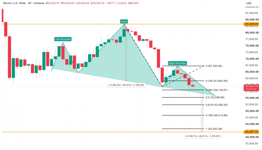 Bitcoin Faces New Test After Dropping Toward a Crucial Trendline