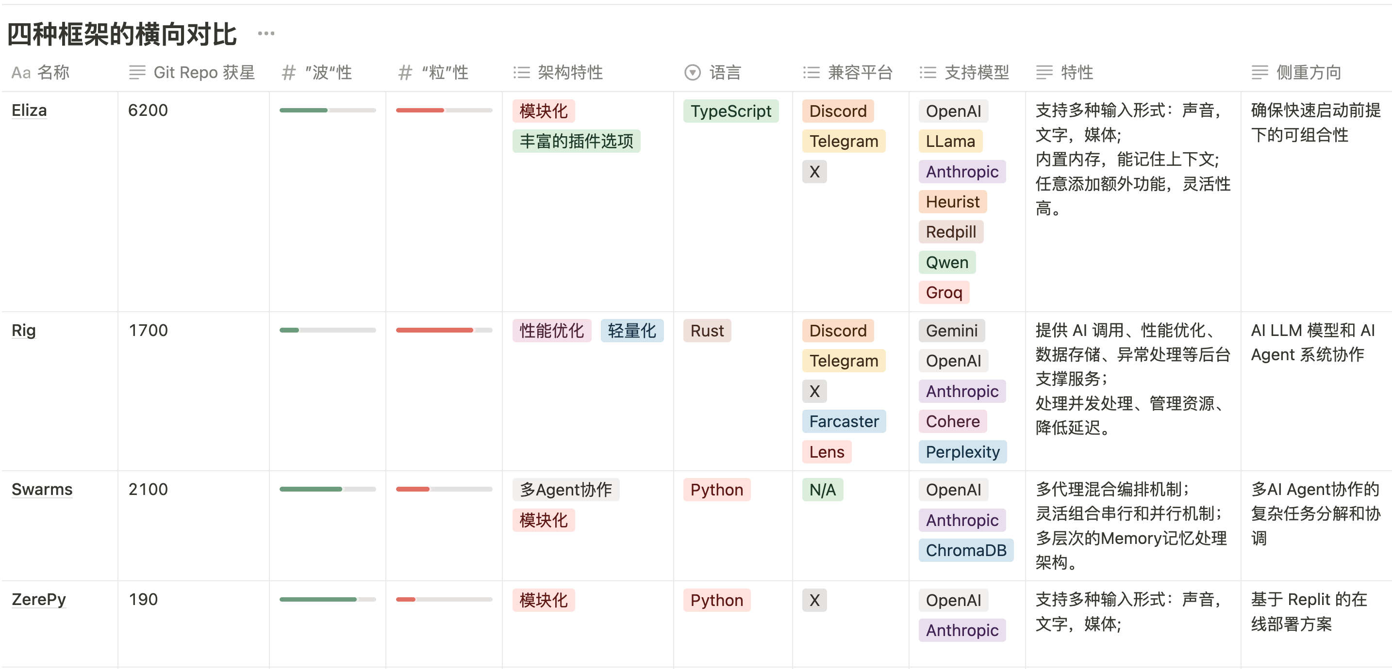 AI Agent 框架是补全拼图的最后一角？框架的“波粒二象性”如何解读？