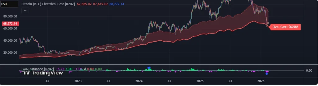 Bitcoin electrical cost chart
