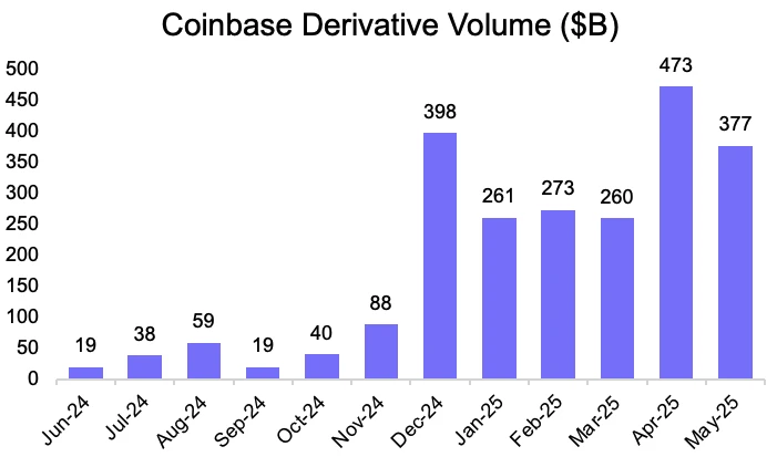 Circle暴涨7倍不敢追，能做多Coinbase吗？